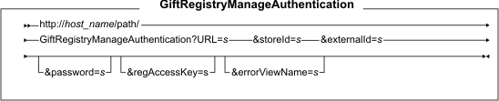 GiftRegistryManageAuthentication syntax diagram