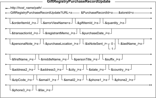 GiftRegistryPurchaseRecordUpdate syntax diagram