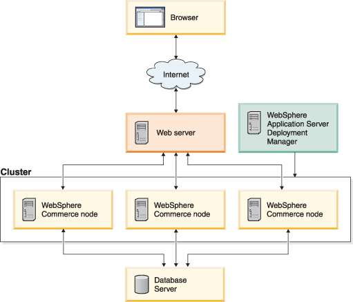 This diagram shows how WebSphere Commerce clustering functions. The WebSphere Application Server Deployment Manager node manages multiple WebSphere Commerce Nodes. These WebSphere Commerce nodes handle requests that are received from the Web server node and access the database node if needed. The response is then sent back to the Web server node, and out to the customer's browser.
