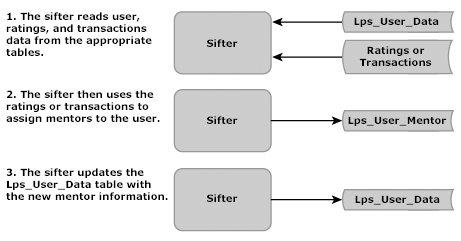 How the Sifter Works