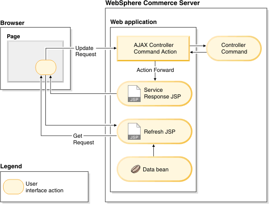 Interaction diagram when calling WebSphere Commerce controller commands