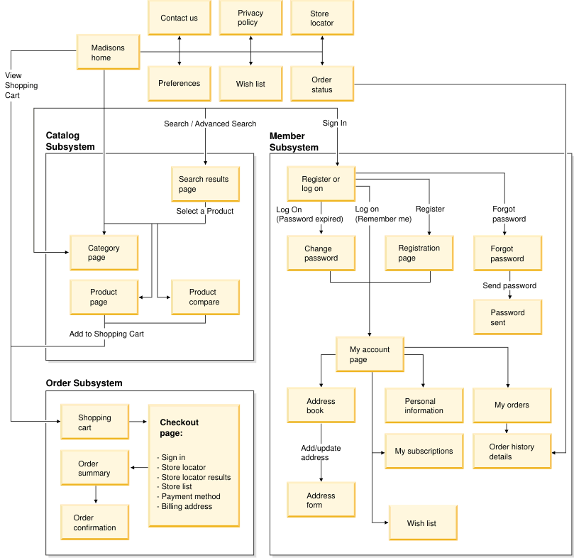 Madisons mobile store site flow diagram