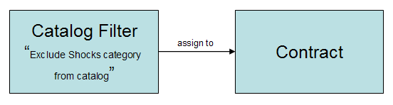 Catalog filter that is assigned to a contract diagram