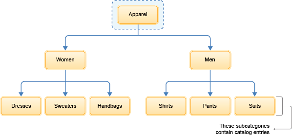 Catalog hierarchy for scenario 1