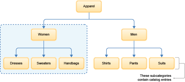 Catalog hierarchy for scenario 2