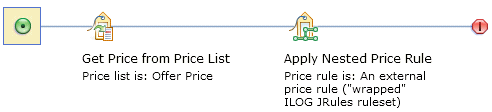 An ILOG JRules ruleset nested in a WebSphere Commerce price rule