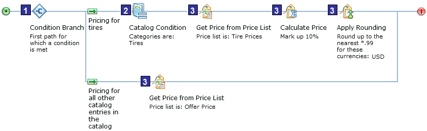 A price rule that contains a branch, a condition, and actions