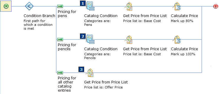 Example 1: A price rule using the Catalog Condition
