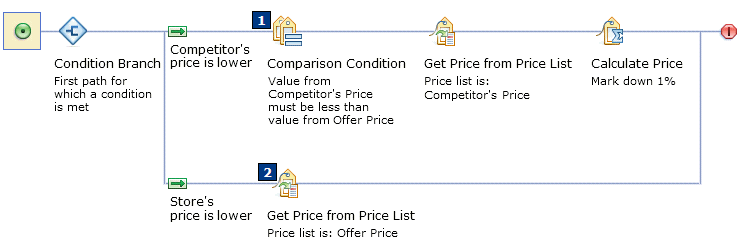 Example 1: A price rule using the Comparison Condition