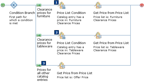 Example: A price rule using the Price List Condition