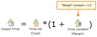 Price equation with margin constant