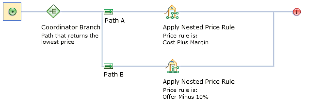 A price rule with a Coordinator Branch