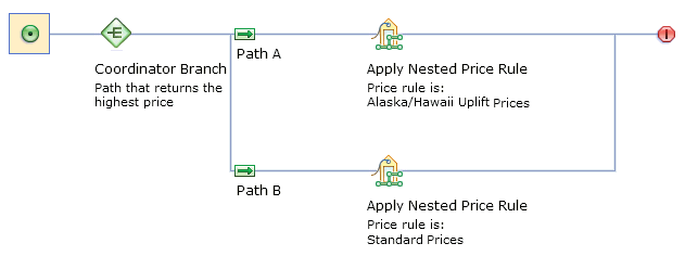 Another price rule with a Coordinator Branch