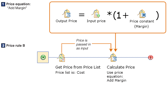 Example of a dependent price equation in a price rule