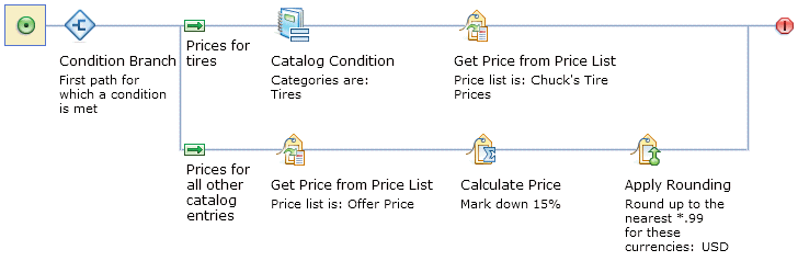 "Offer Prices" price rule
