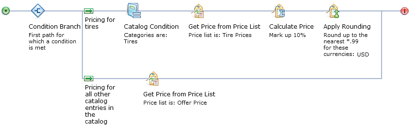 A price rule with conditions