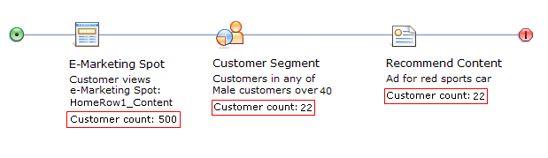 Example of customer counters in a web activity