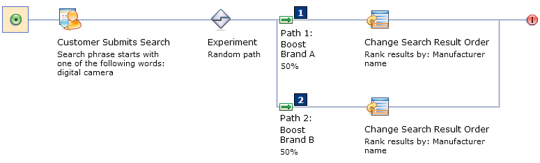 Example of a search rule experiment