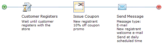 Example: Issue Coupon action
