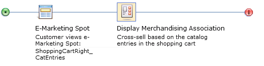 Example of Action: Display Merchandising Association