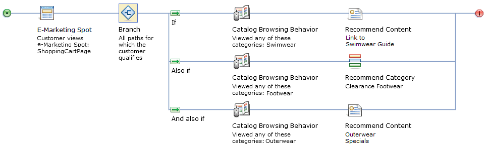 All paths for which the customer qualifies branch type