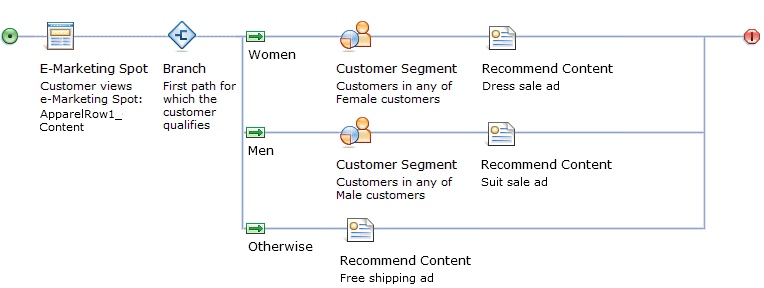 First path for which the customer qualifies branch type