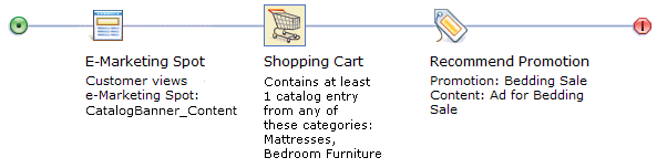 Example of the Shopping Cart target