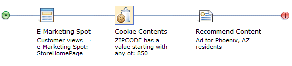 Example of Target: Cookie Contents