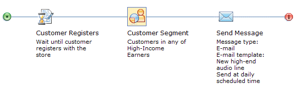 Example of Target: Customer Segment