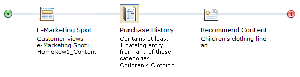 Example of the Purchase History target