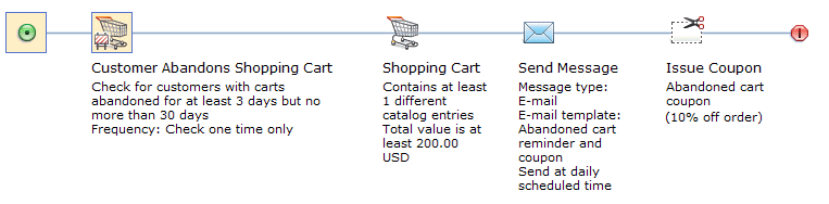 Example of Trigger: Customer Abandons Shopping Cart