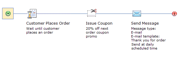 Example of Customer Places Order trigger