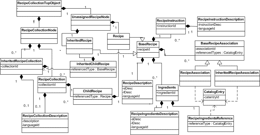 UML representation of the extended sites Recipes tool.