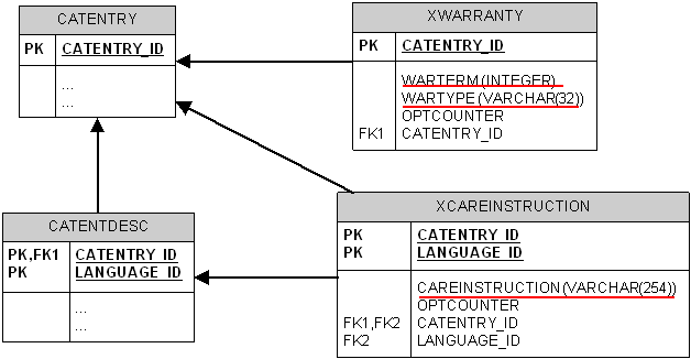 Diagram displaying warranty schema information.