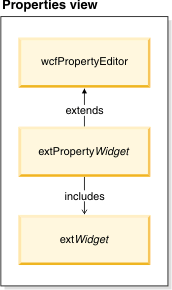 Creating a properties view widget
