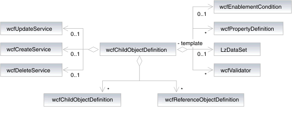 wcfChildObjectDefinition class representation