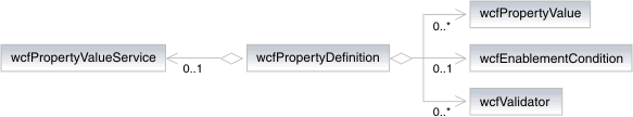 wcfPropertyDefinition class representation