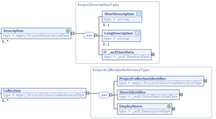 Screen capture that displays the structure of Description and Collection.