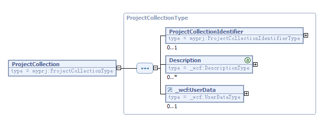 Screen capture that displays the structure of the ProjectCollection noun.