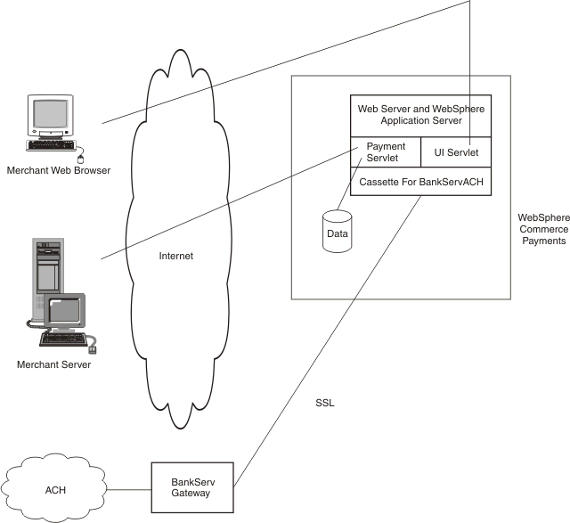 Figure shows the flow from the merchant web browser to WebSphere Commerce, the web server and WebSphere Application Server, by using the Cassette for BankServACH, then the SSL cloud, the BankServ Gateway, and the ACH cloud.