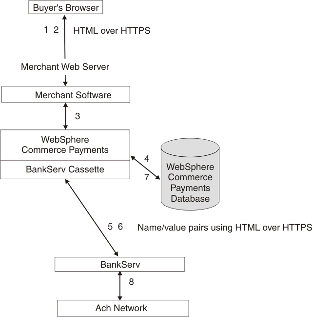 Figure shows, as per the numbered paragraphs that follow, the processing flow from the buyer's browser all the way to the ACH network.