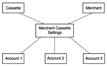 Figure shows the relationship of the Cassette and Merchant to Merchant Cassette Settings, and to one or more Accounts.