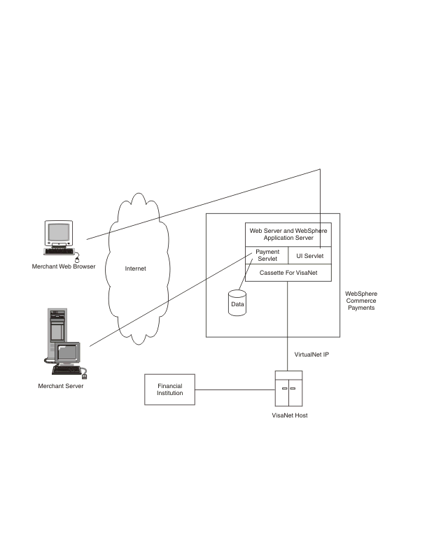 Figure shows the VisaNet processing flow from the merchant's Web browser by using the Internet to WebSphere Commerce, the Web server, WebSphere Application Server and the Cassette for VisaNet. From the Cassette for VisaNet, connections are shown by the VirtualNet IP to the Vital Host and financial institution and Vital SSL Gateway, and by leased line to the FHMS Host and financial institution and FHMS SSL Gateway.