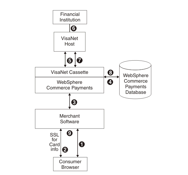 Figures shows a typical purchase flow from the consumer's browser all the way to the merchant software as described in the numbered paragraphs that follow.