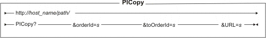 This diagram displays the structure for the PICopy URL.