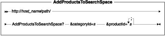 AddProductsToSearchSpace.gif (3868 bytes)