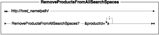 RemoveProductsFromAllSearchSpaces.gif (3959 bytes)