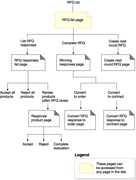 Part 2 of the RFQ flow diagram. Refer to the Part 1 description.