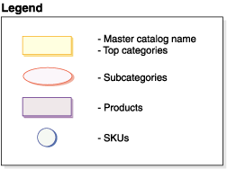Legend for the sample catalog diagram. Refer to the diagram description.