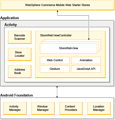 Android hybrid architecture